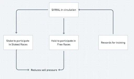 Explanation of Viralmind: Decentralized AI Training Protocol Utilizing Large-Scale Action Models