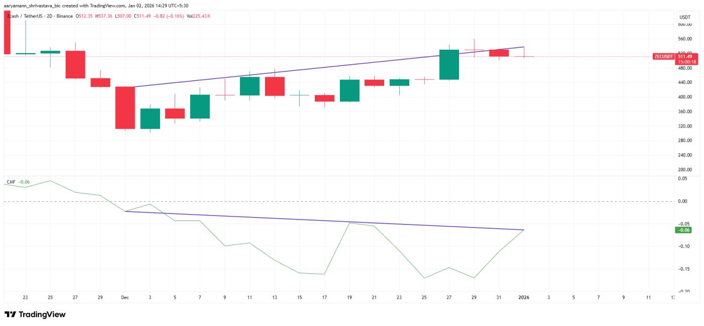 ZEC CMF 看跌背離。