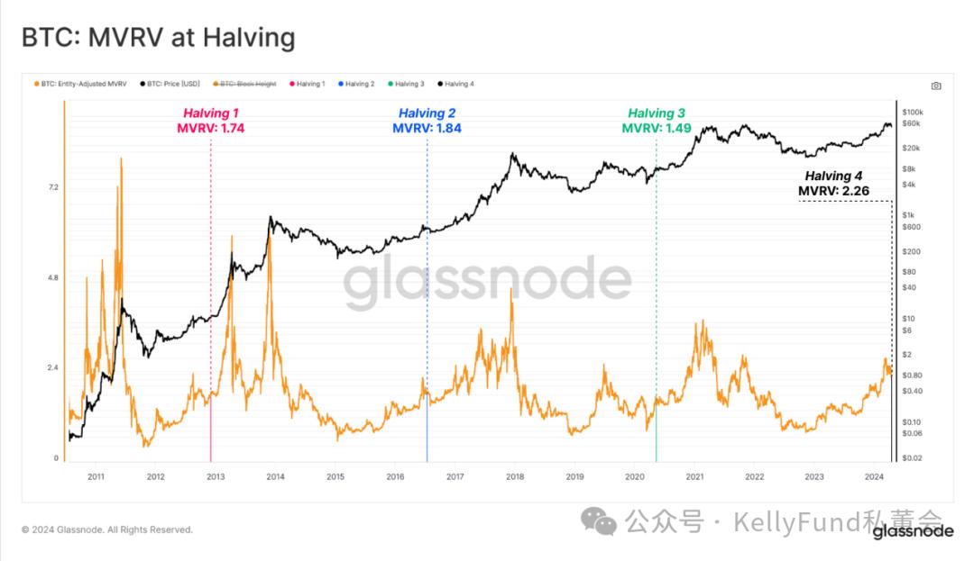Thị trường tăng trưởng độc đáo nhất trong lịch sử? Nhiều chỉ số về đợt “halving” thứ 4 bị phá vỡ