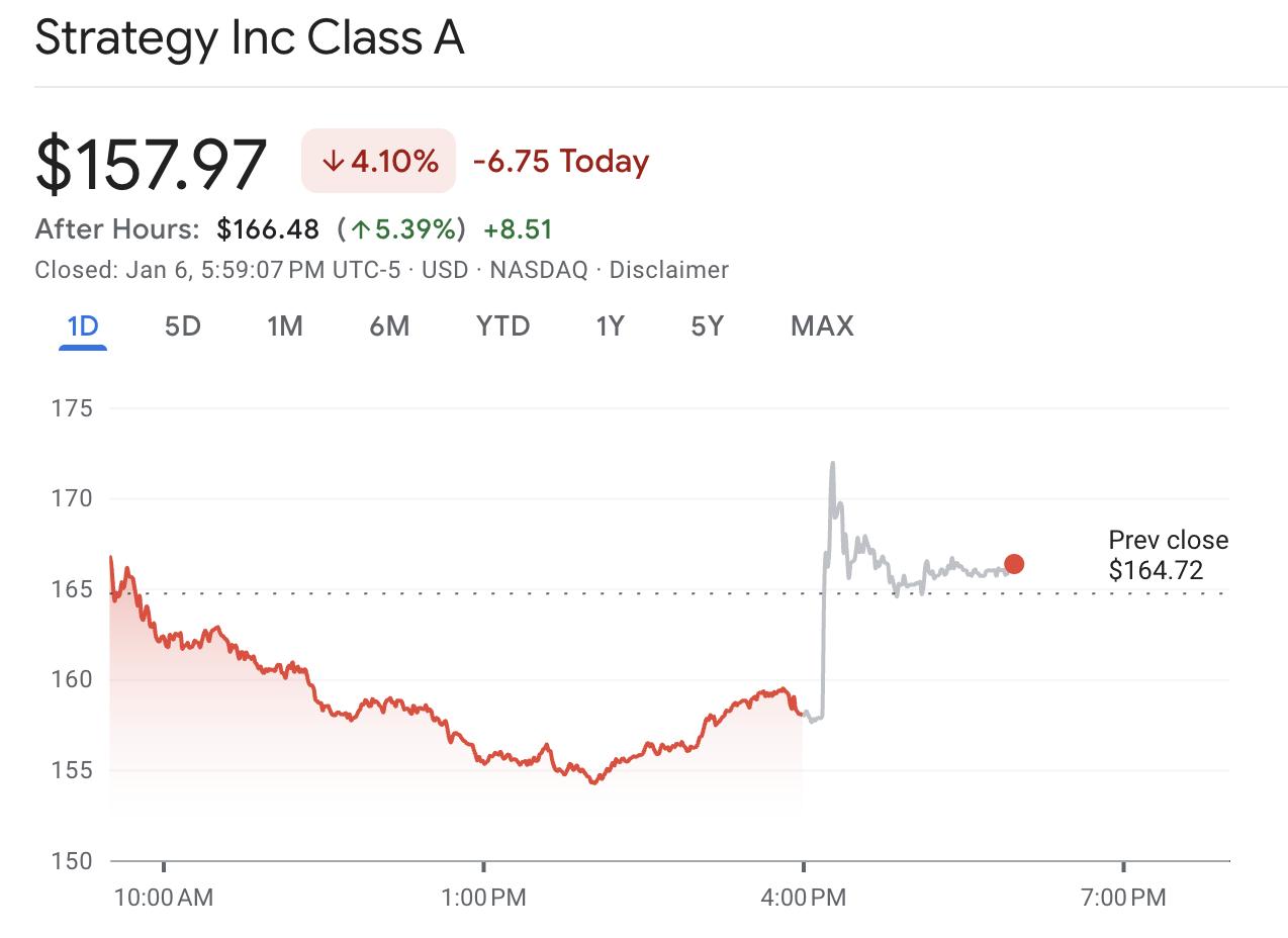 Giá cổ phiếu MSTR. Nguồn: Google Finance.