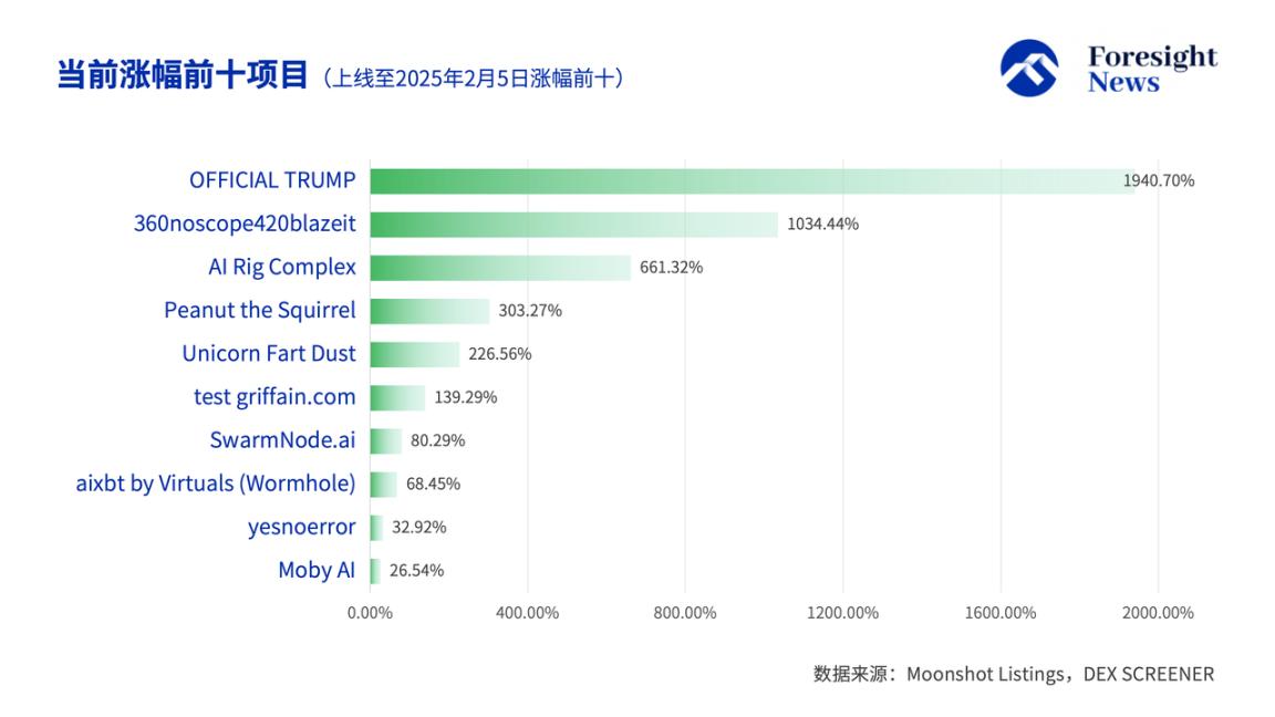 데이터로 보는 Moonshot 상장 효과: 절반은 폭락, 3분의 1은 고공 낙하, TRUMP가 최대 금강개