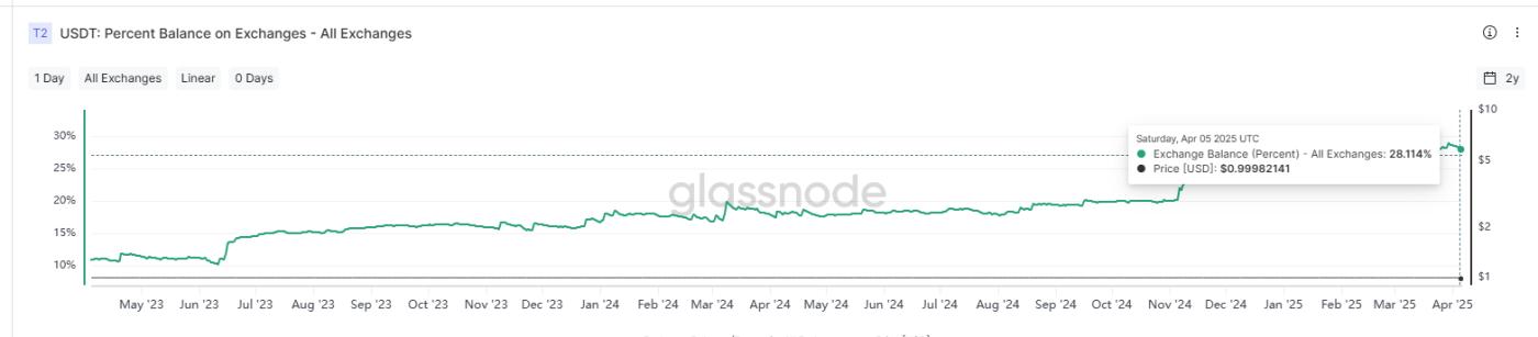 Dữ liệu phân tích toàn diện dòng vốn chảy vào sự tăng trưởng hàng nghìn tỷ đô la của stablecoin. Nếu giá altcoin không tăng thì tiền đã đi đâu?
