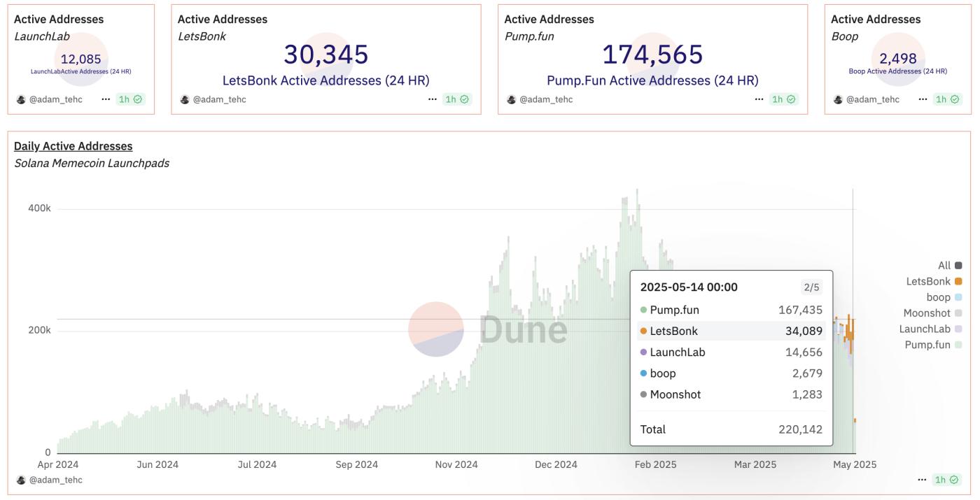 Number of Solana addresses trading on meme coin launchpads. Source: Dune