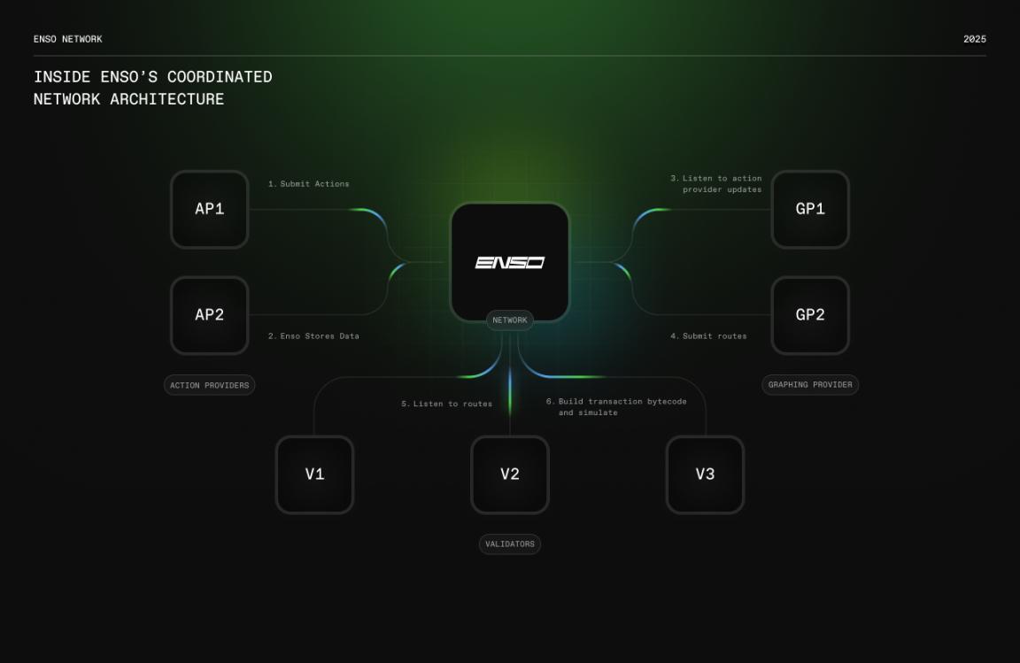 Enso登陸CoinList ，1億多美元FDV仍有空間？