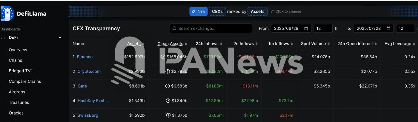 Gate 24 小时资金净流入超 8185 万美元，位列全球第三