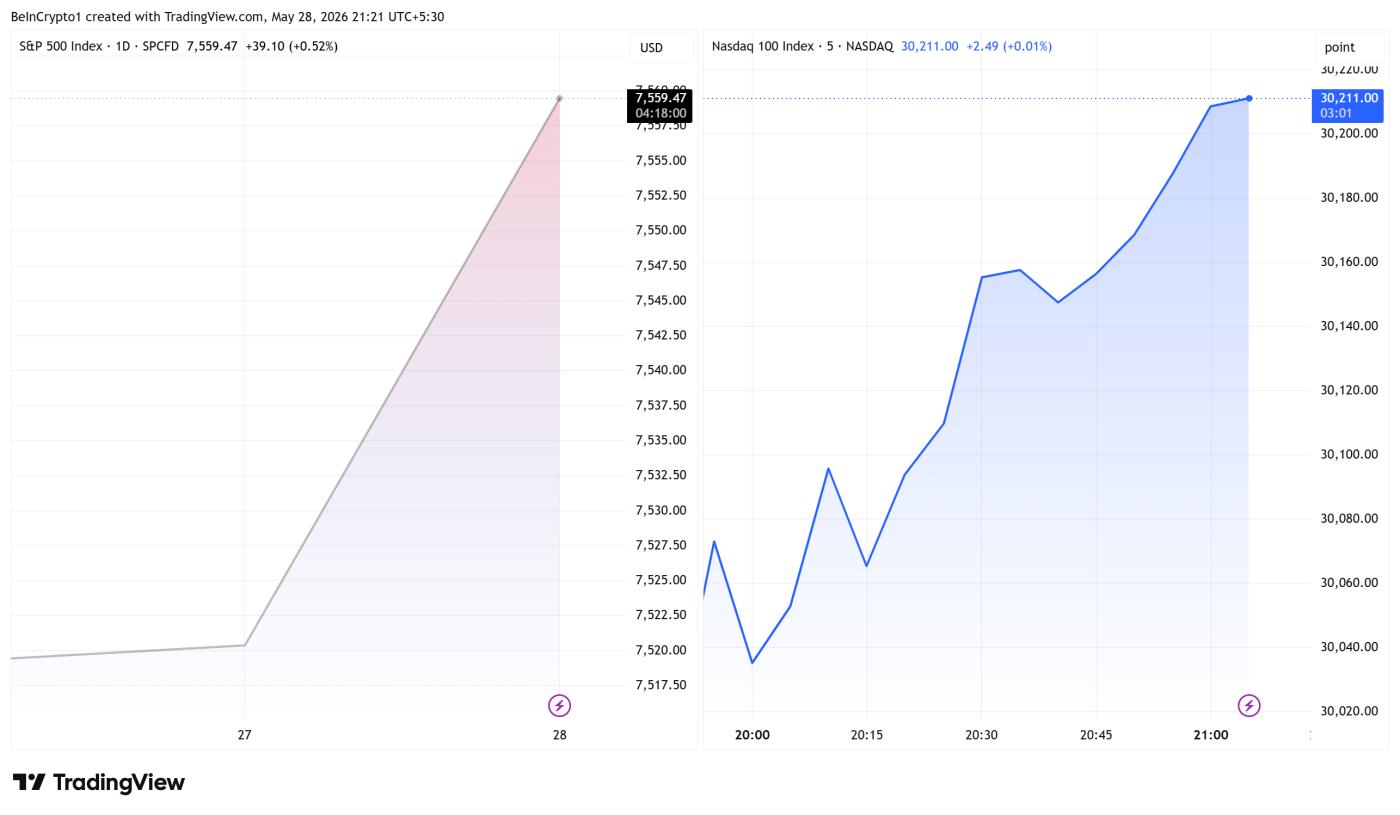 Performance of the S&P 500 and NASDAQ