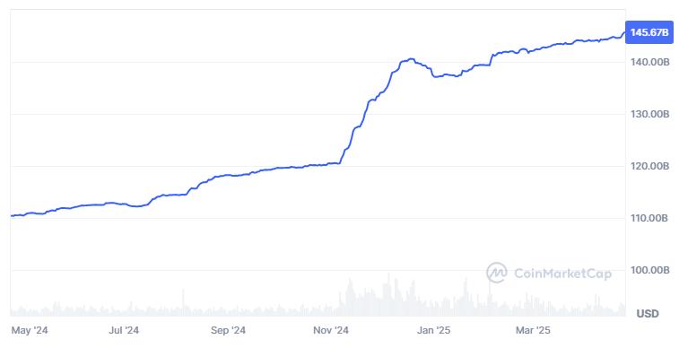 Tether (USDT) Market Cap. Source: CoinMarketCap.