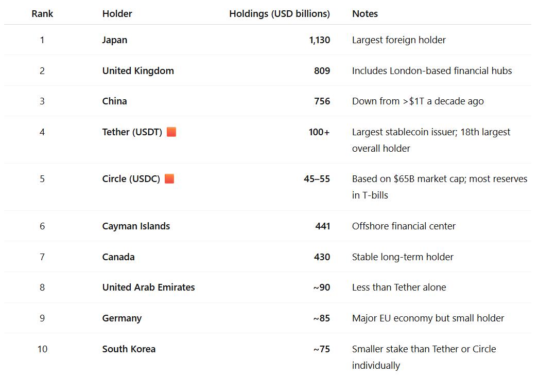 Top Foreign and Private Holders of US Treasuries as of Mid-2025