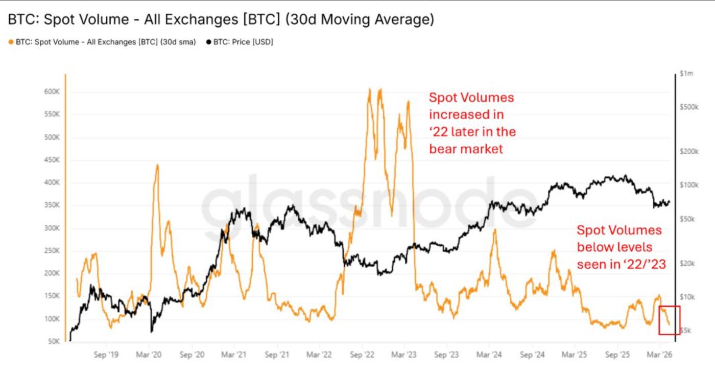 以往熊市期間，比特幣現貨在交易所的交易量。