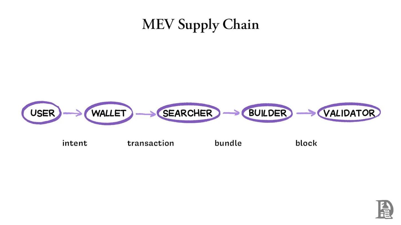 Sự tất yếu của MEV: Khám phá nền kinh tế Dark Pool của thế giới tiền điện tử
