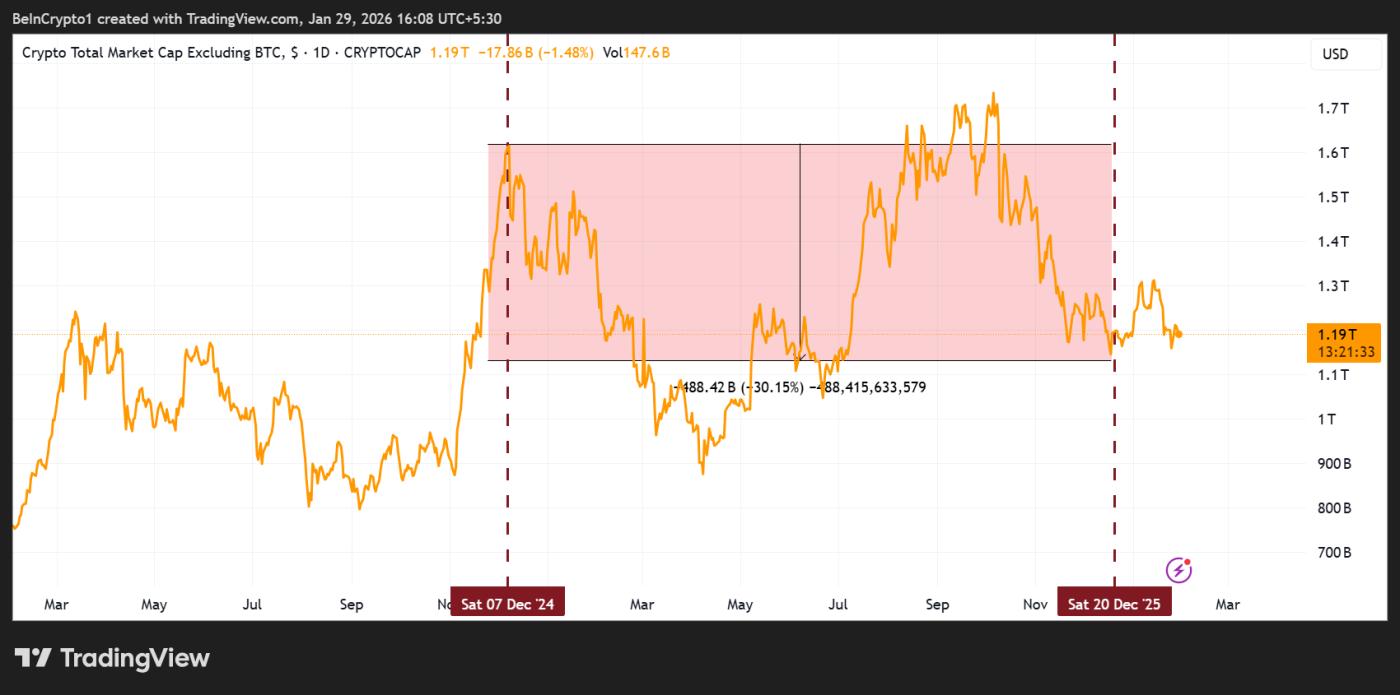 Altcoin Market Cap Drop from Late 2024 to Late 2025