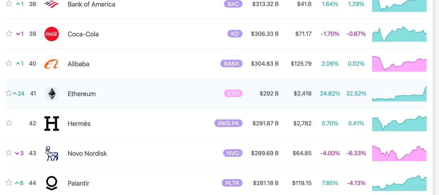 以太坊市值超越爱马仕，位列全球资产第41位