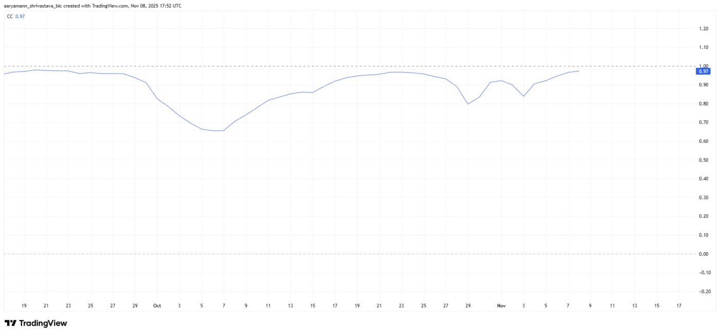 솔라나와 비트코인의 상관관계
