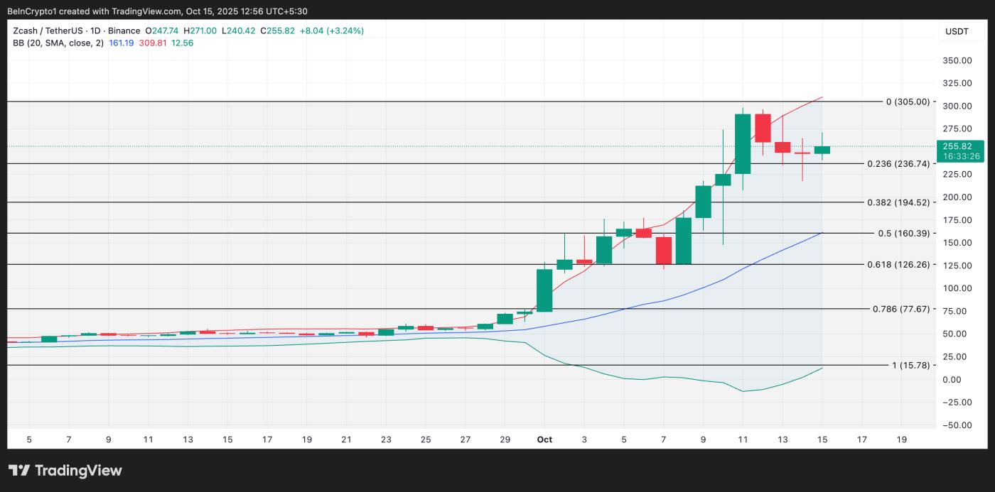 ZEC 가격 분석