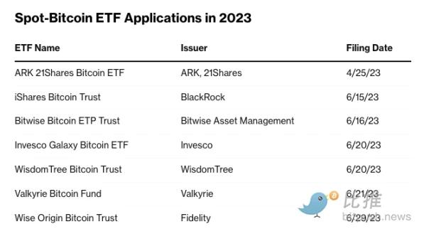 The most comprehensive arrangement: a list of the current status of US spot bitcoin ETF applications