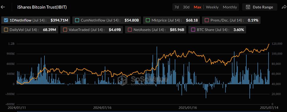 BlackRock’s IBIT ETF net asset value