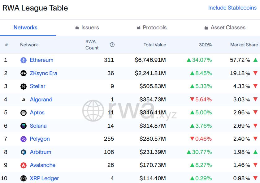 Total Value of Assets Tokenized on Networks. Source: RWA.xyz