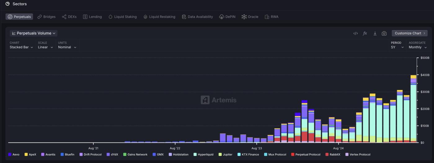 On-chain perpetuals volume. (Artemis) On-chain perpetuals volume. (Artemis)