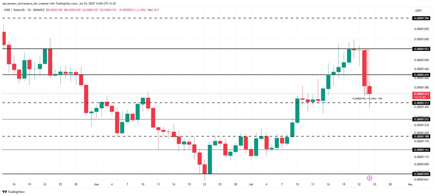 Shiba Inu价格分析。