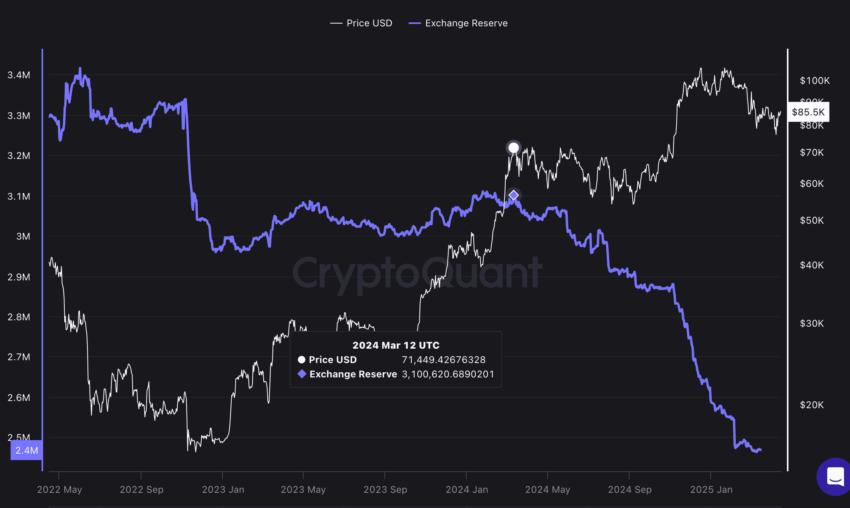 Bitcoin price action and exchange reserves: Cryptoquant