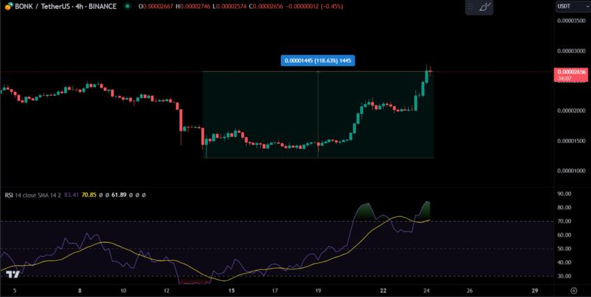 Biểu đồ giá BONK.