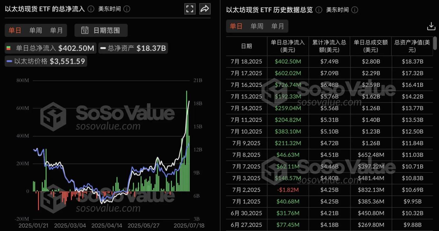 以太坊现货ETF昨日净流入4.02亿美元，持续11日净流入