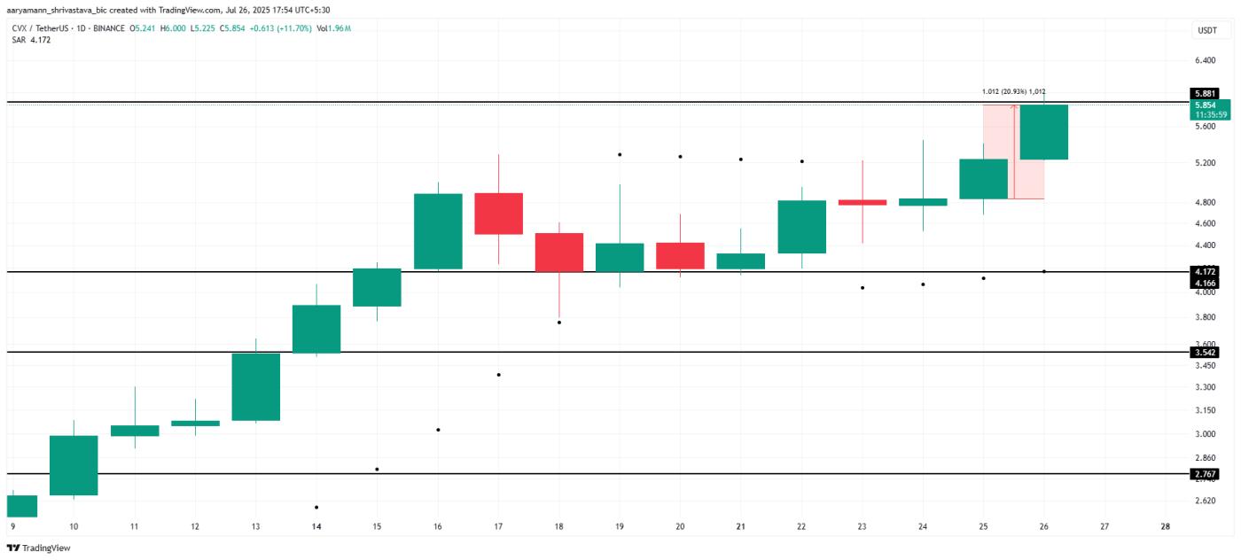 CVX Price Analysis.