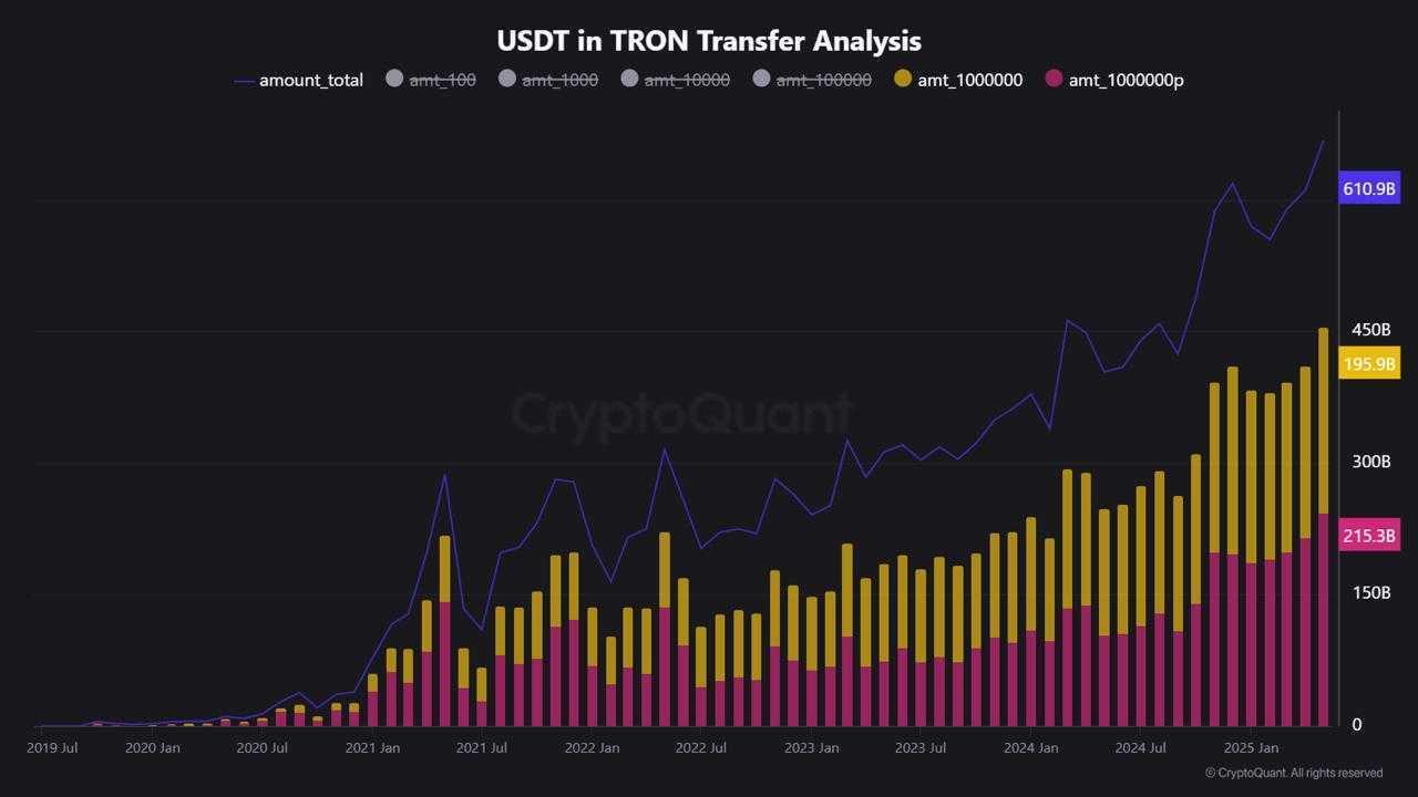 USDT in TRON Transfer Analysis.