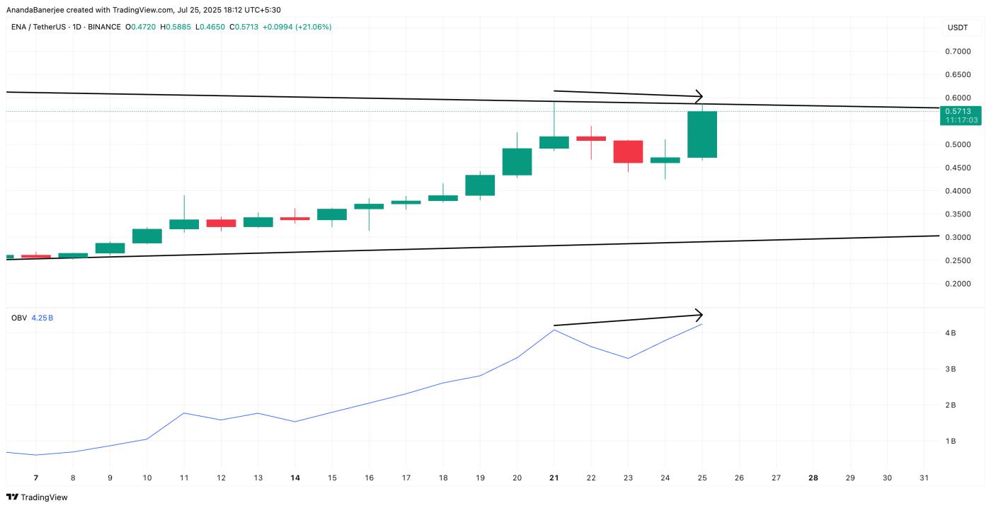 ENA price and OBV divergence