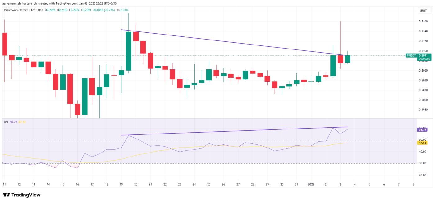 Pi Coin RSI Divergence