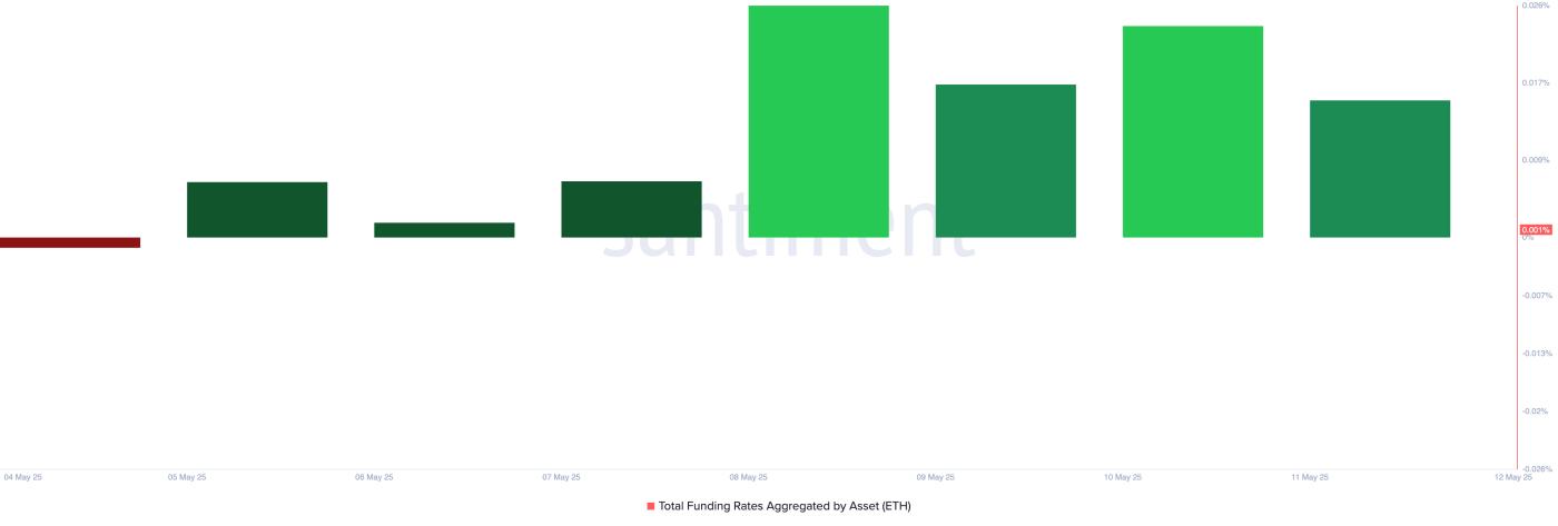 Ethereum Funding Rate