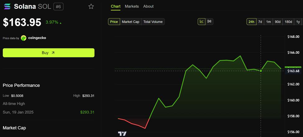 Solana (SOL) Price Performance