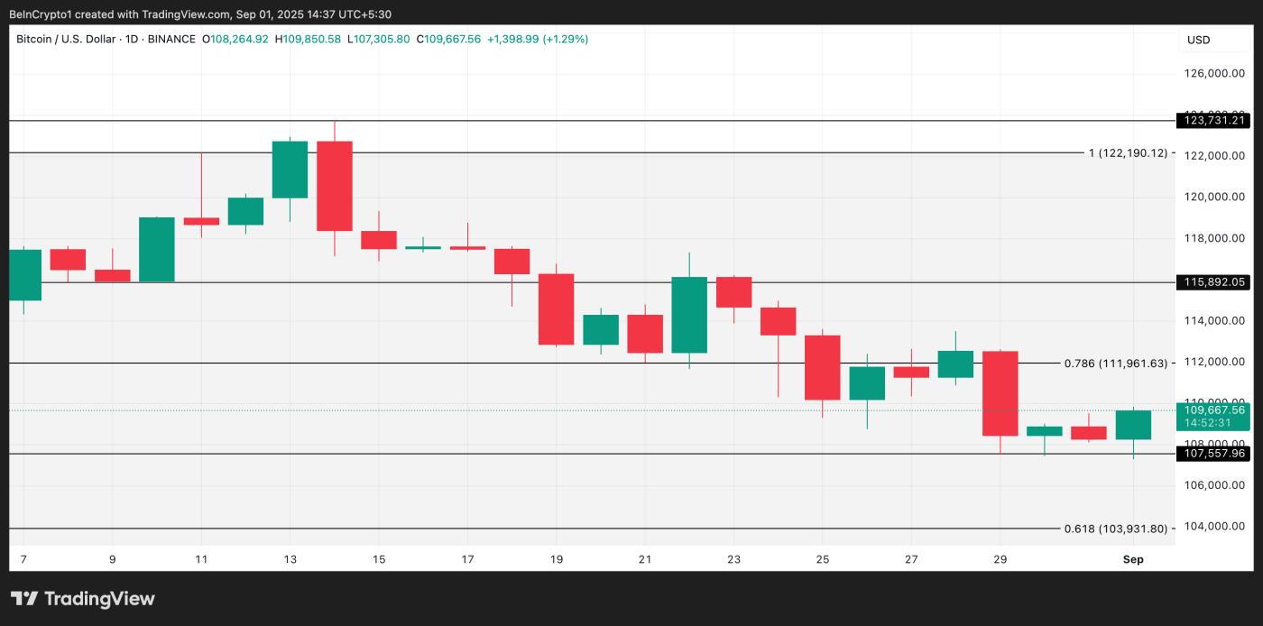 BTC Price Analysis.