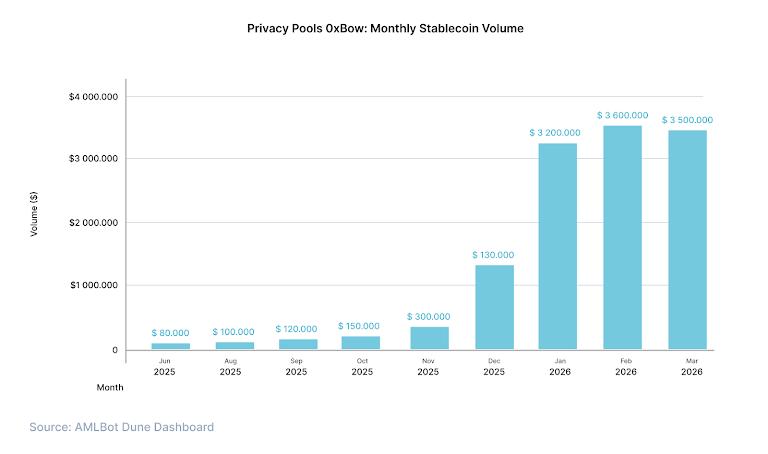 Stablecoin Flows Through Crypto Privacy Tools: $4.2B Exposed by Protocol, Asset, and Risk Profile