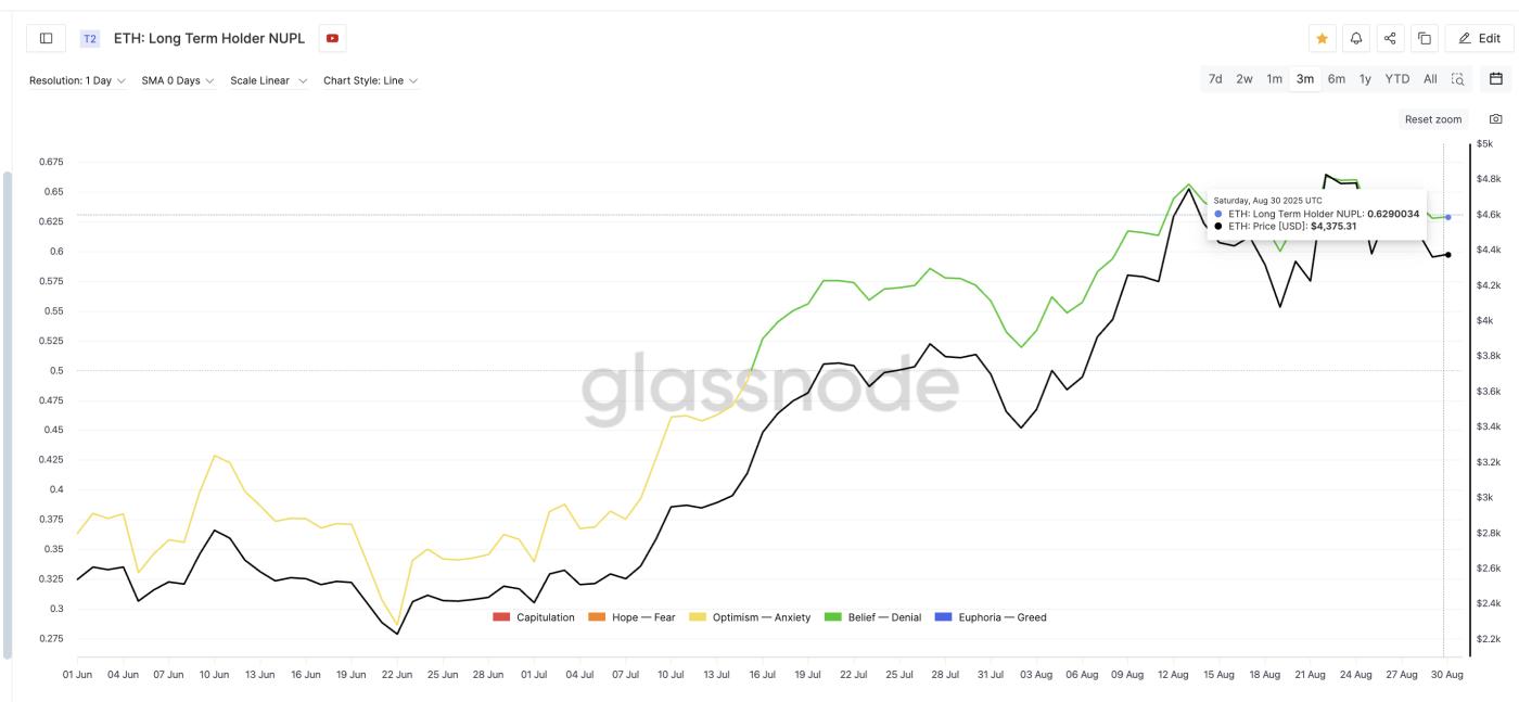 Ethereum Holders Might Book Profits