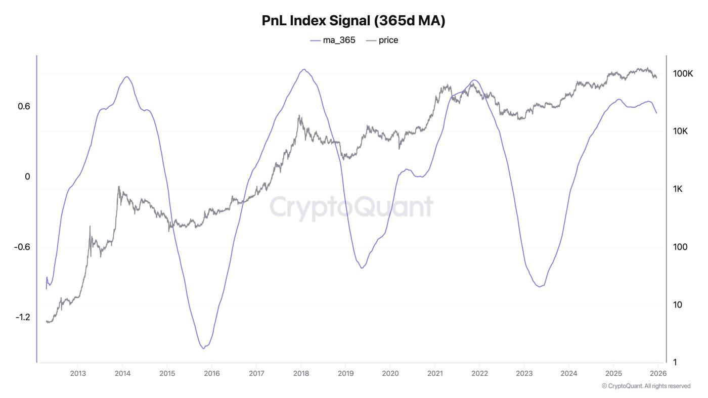 PnL Index Signal. Source: CryptoQuant.
