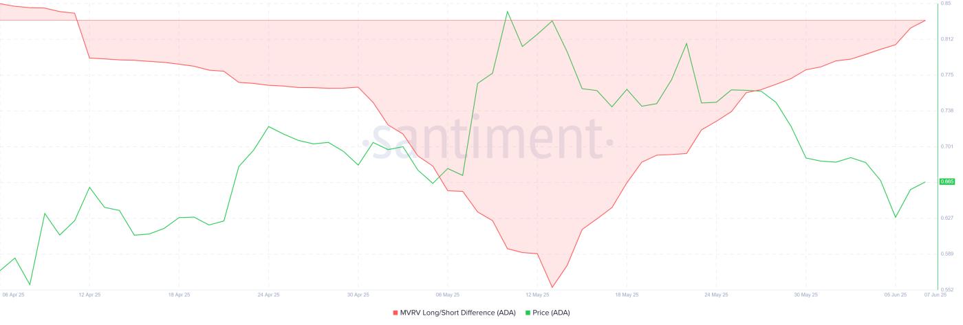Cardano MVRV Long/Short Difference