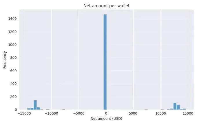 揭秘Binance Alpha的積分幻象：30億交易額背後95%錢包淨頭寸為零？