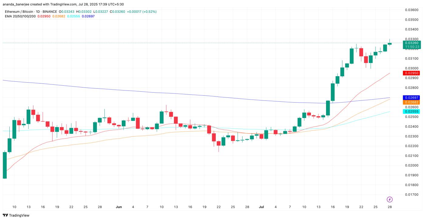 ETH/BTC ratio