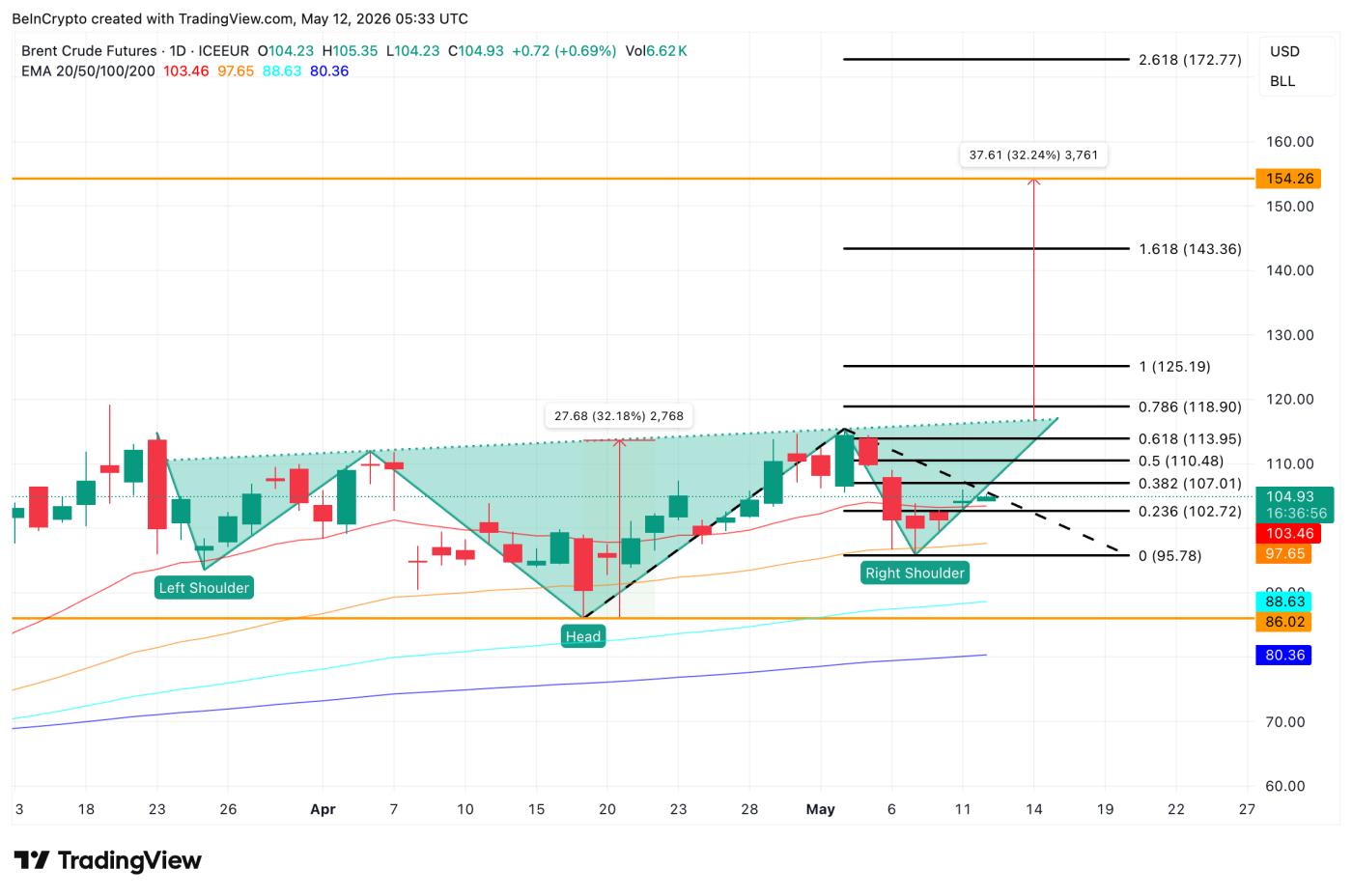 Brent Crude Oil Price Analysis