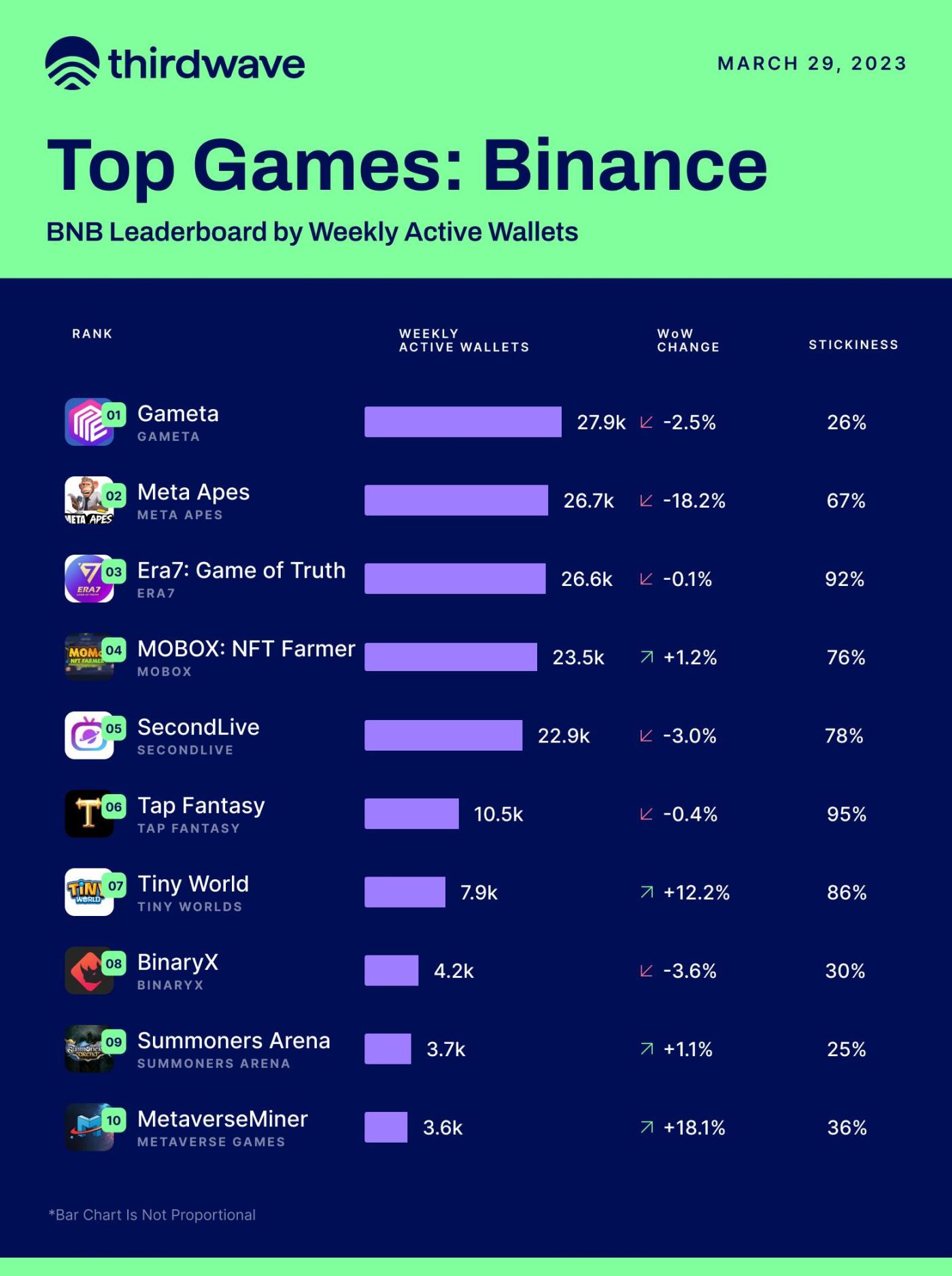 Gameta, a Web3 NFT gaming platform invested by Binance Labs, is about to go live. Learn more about it in one article