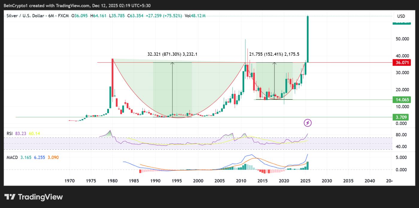 白银 (XAG) 价格表现