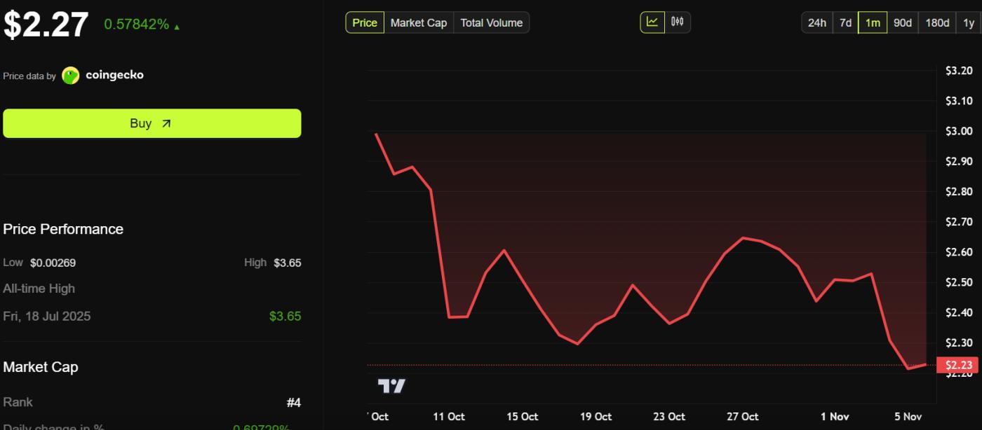 리플(XRP) 가격 성과