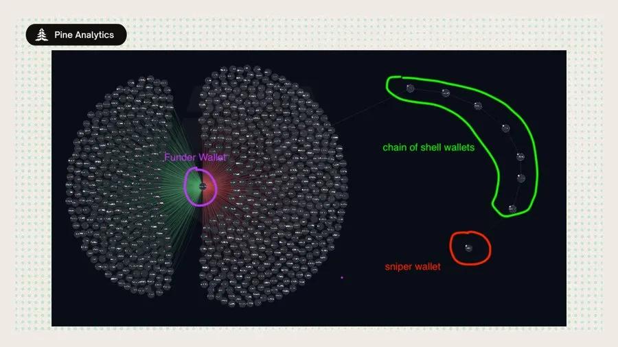揭秘Pumpfun代币发行的内部狙击套利