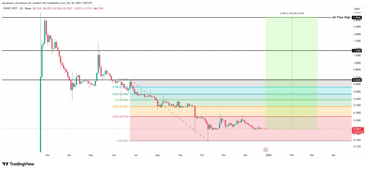 Phân tích giá đồng Pi.
