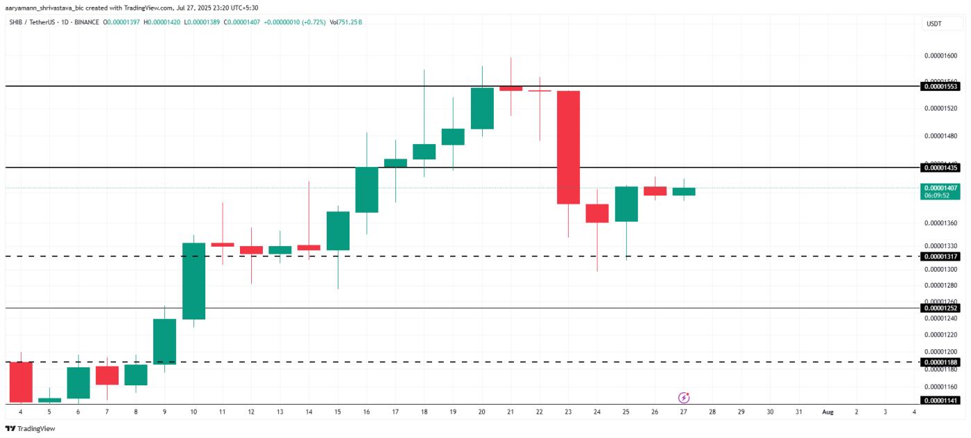 Shiba Inu价格分析。