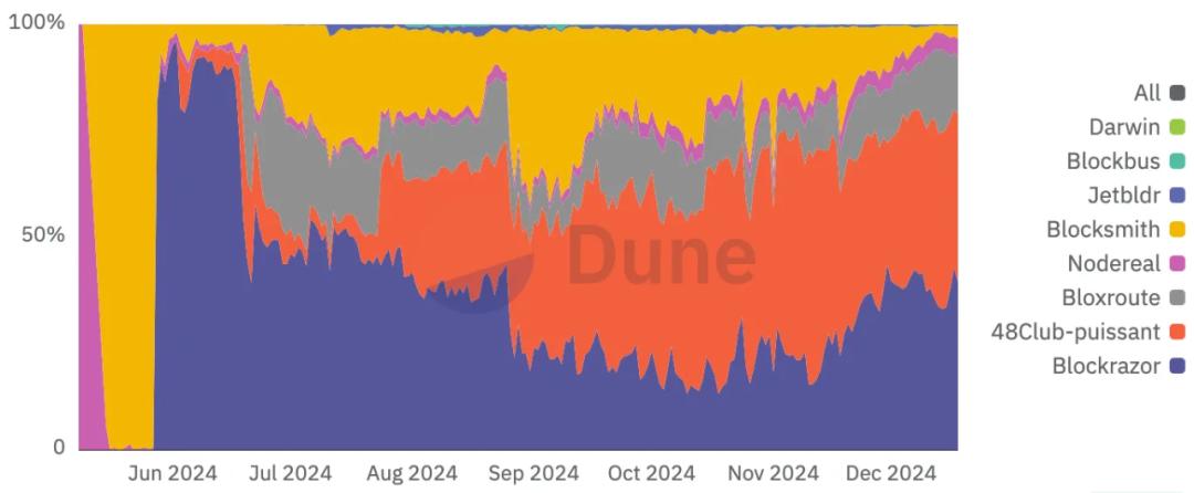 How is the operation of the BNB Chain 8 months after the full implementation of PBS?