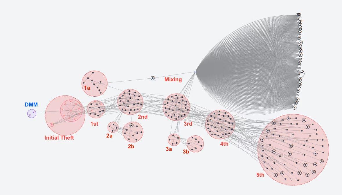 DMM Bitcoin hack - Money trail obfuscation - Peel Chains & Mixers
