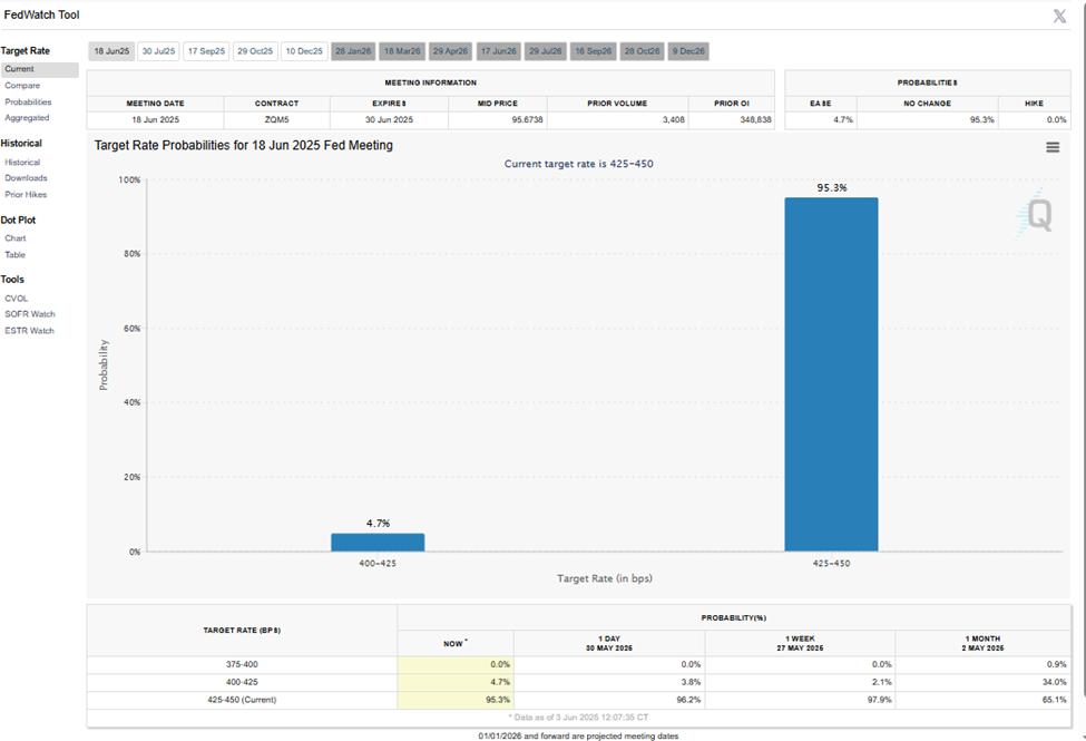 Xác suất cắt giảm lãi suất của Fed