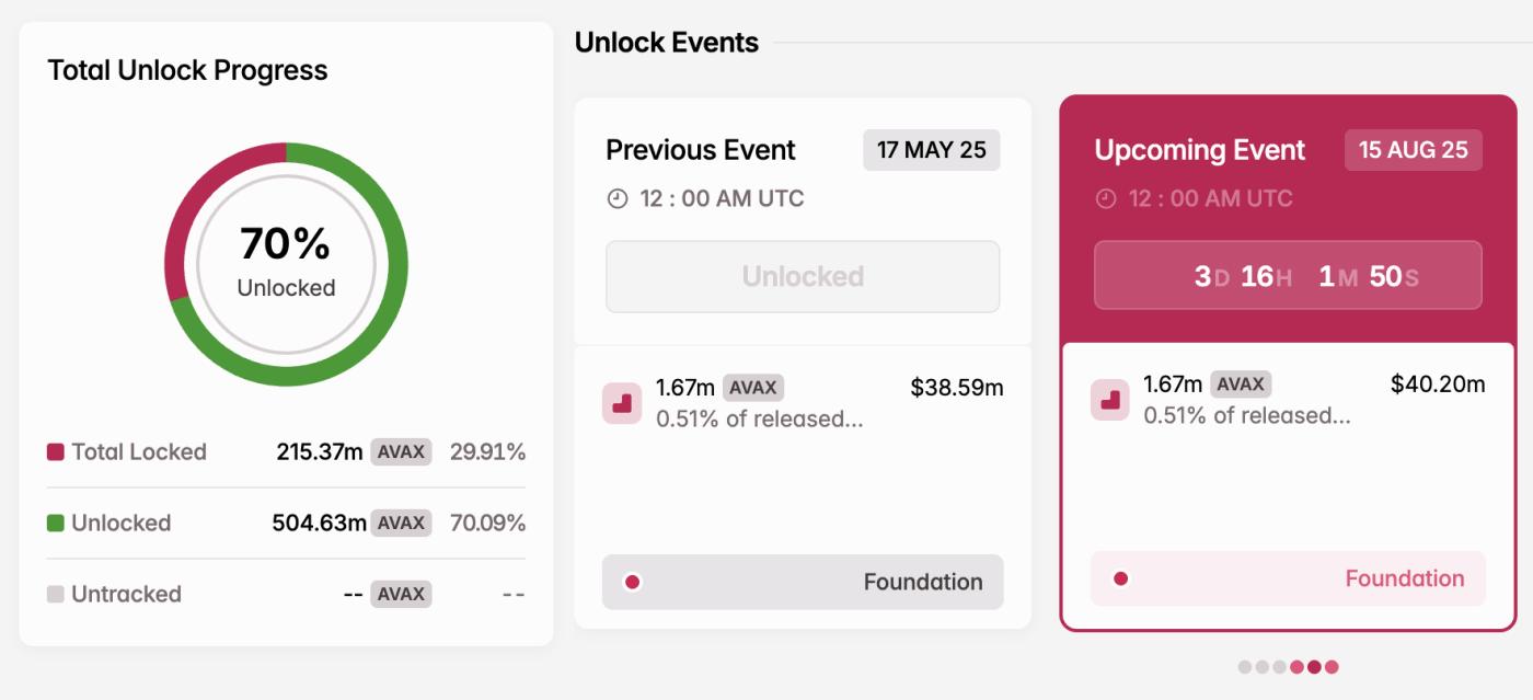 AVAX Token Unlock in August